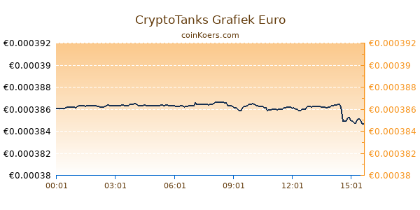 CryptoTanks Grafiek Vandaag