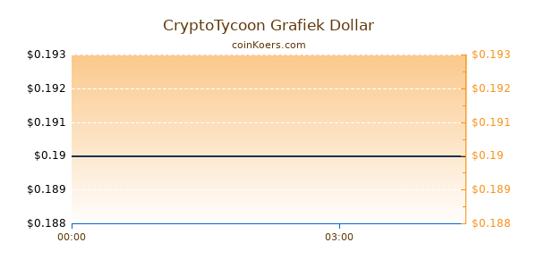 CryptoTycoon Grafiek Vandaag