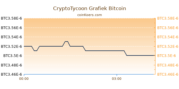 CryptoTycoon Grafiek Vandaag