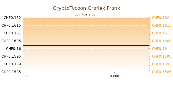 CryptoTycoon Grafiek Vandaag