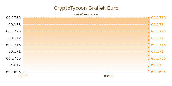 CryptoTycoon Grafiek Vandaag