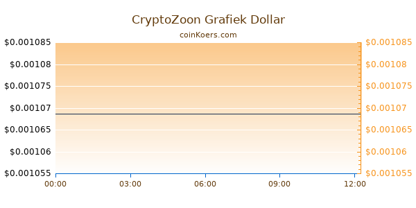 CryptoZoon Grafiek Vandaag
