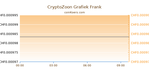 CryptoZoon Grafiek Vandaag