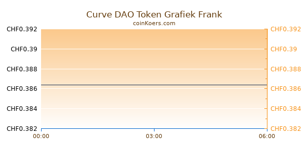 Curve DAO Token Grafiek Vandaag