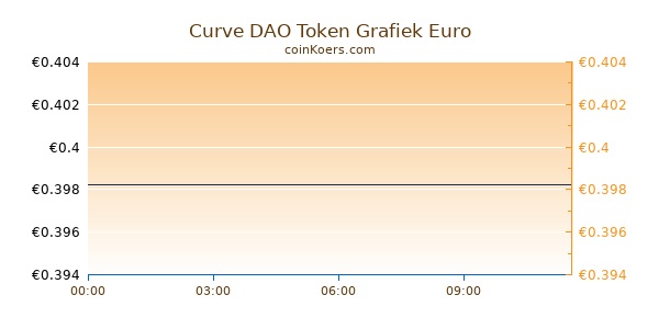 Curve DAO Token Grafiek Vandaag