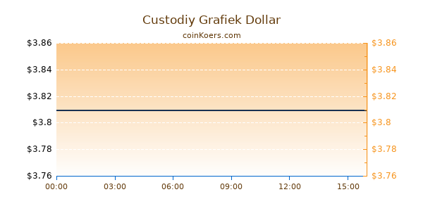 Custodiy Grafiek Vandaag