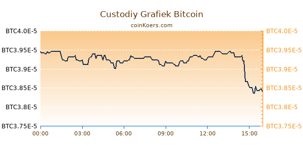 Custodiy Grafiek Vandaag