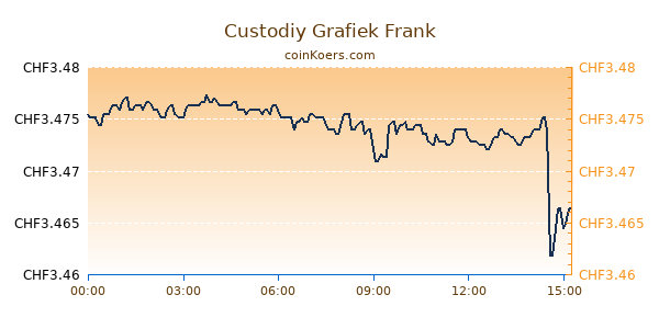 Custodiy Grafiek Vandaag