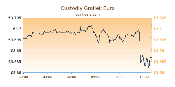 Custodiy Grafiek Vandaag