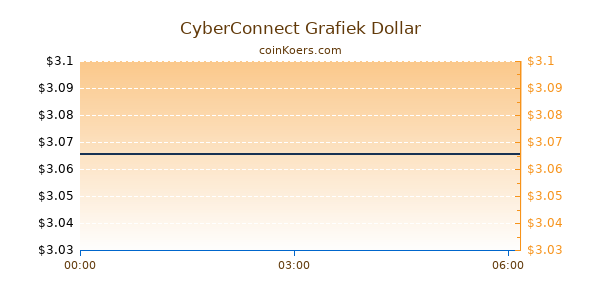 CyberConnect Grafiek Vandaag