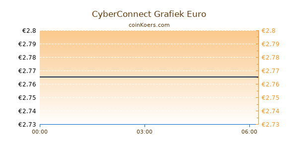 CyberConnect Grafiek Vandaag