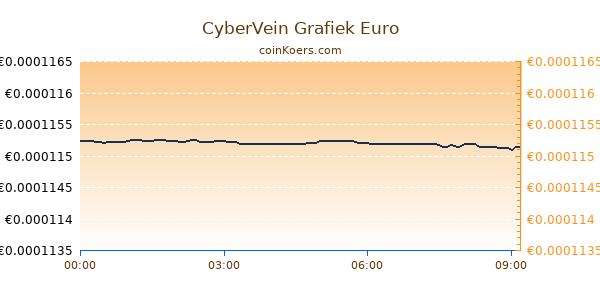 CyberVein Grafiek Vandaag