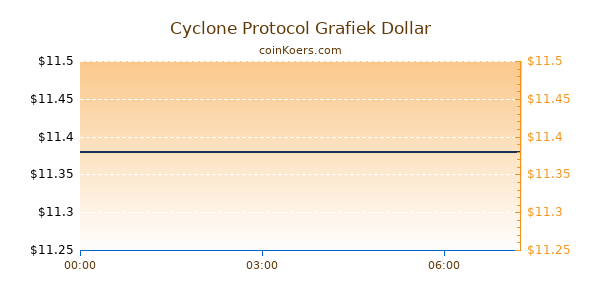 Cyclone Protocol Grafiek Vandaag