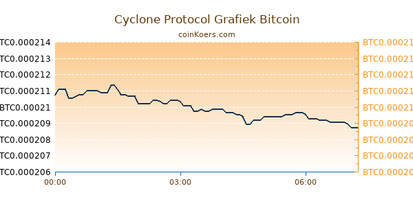 Cyclone Protocol Grafiek Vandaag