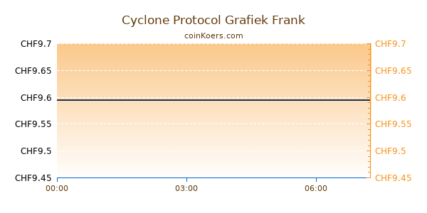 Cyclone Protocol Grafiek Vandaag