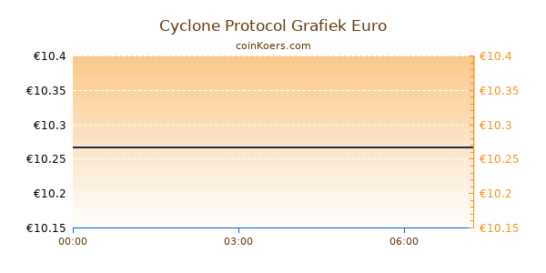 Cyclone Protocol Grafiek Vandaag