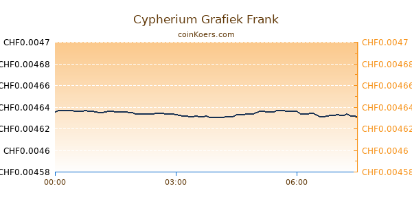 Cypherium Grafiek Vandaag