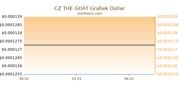 CZ THE GOAT Grafiek Vandaag