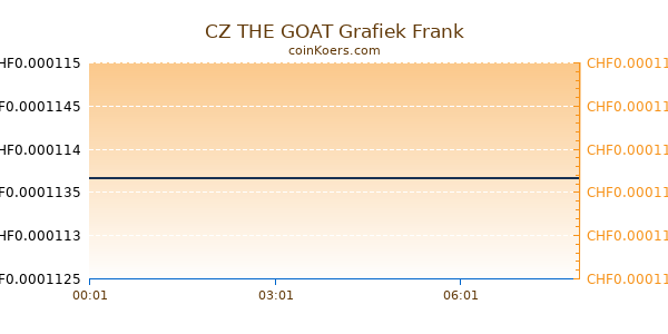 CZ THE GOAT Grafiek Vandaag