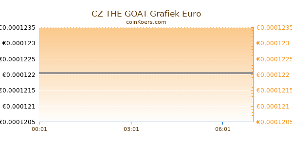 CZ THE GOAT Grafiek Vandaag