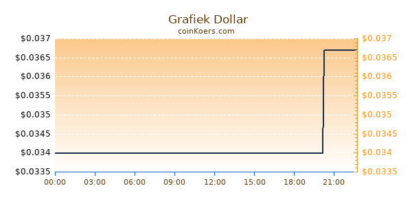  Grafiek Vandaag