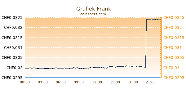  Grafiek Vandaag