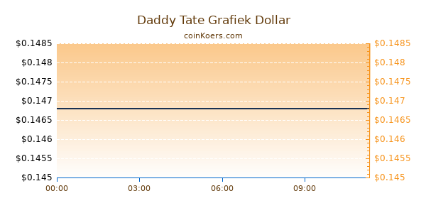 Daddy Tate Grafiek Vandaag