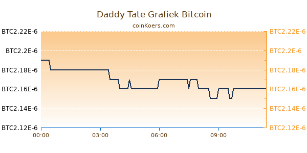 Daddy Tate Grafiek Vandaag