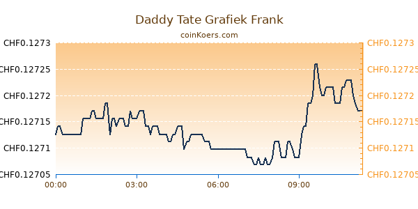 Daddy Tate Grafiek Vandaag