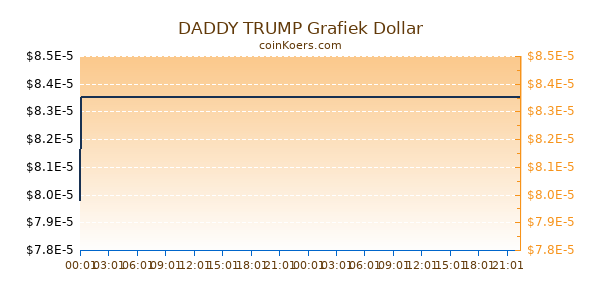 DADDY TRUMP Grafiek Vandaag