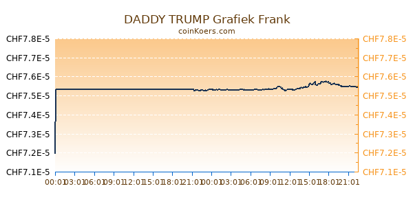 DADDY TRUMP Grafiek Vandaag