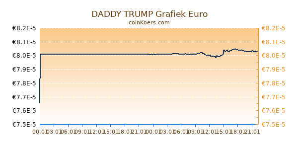 DADDY TRUMP Grafiek Vandaag