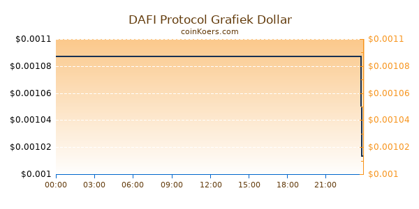 DAFI Protocol Grafiek Vandaag