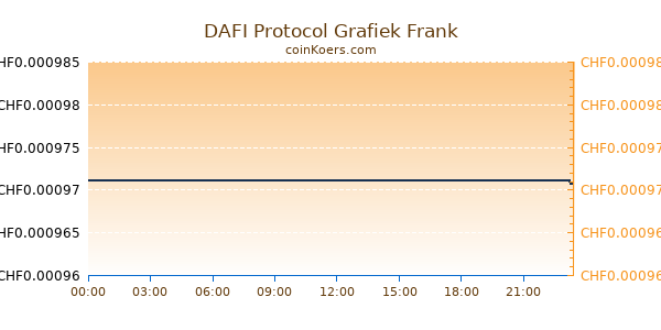 DAFI Protocol Grafiek Vandaag