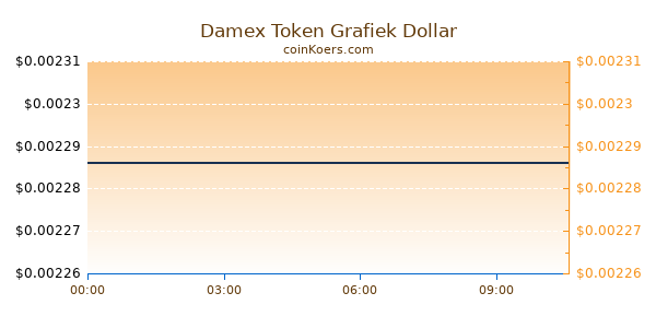 Damex Token Grafiek Vandaag