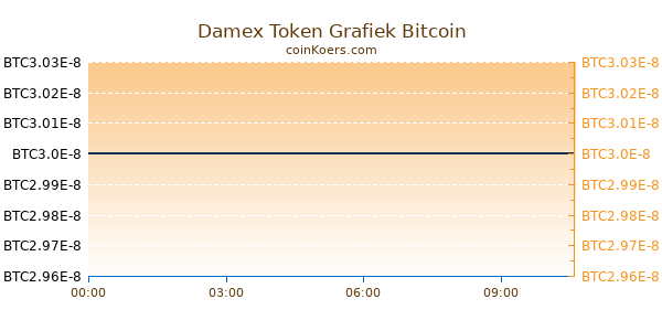 Damex Token Grafiek Vandaag