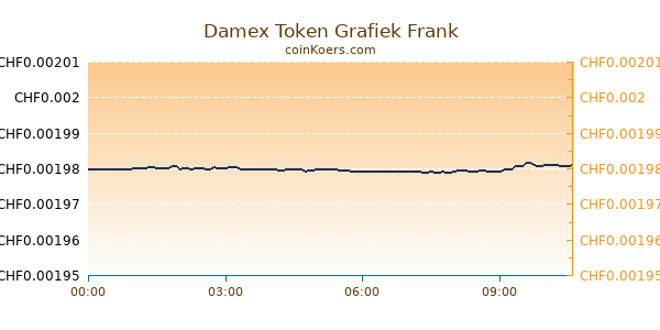 Damex Token Grafiek Vandaag