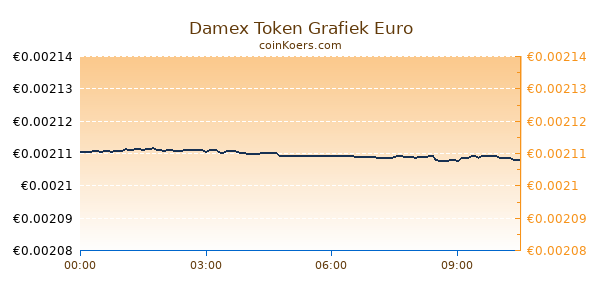 Damex Token Grafiek Vandaag