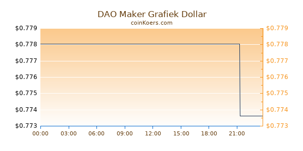 DAO Maker Grafiek Vandaag