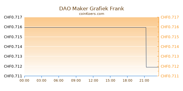 DAO Maker Grafiek Vandaag