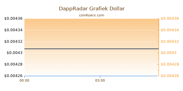 DappRadar Grafiek Vandaag