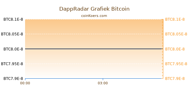 DappRadar Grafiek Vandaag