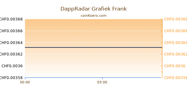 DappRadar Grafiek Vandaag