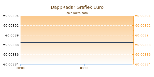 DappRadar Grafiek Vandaag