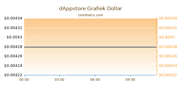 dAppstore Grafiek Vandaag