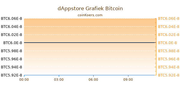 dAppstore Grafiek Vandaag