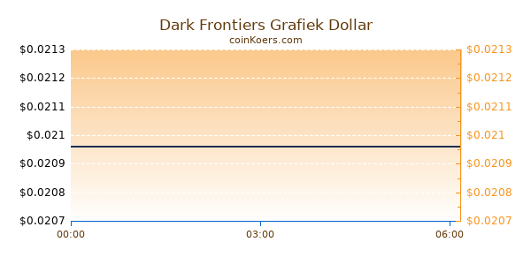 Dark Frontiers Grafiek Vandaag