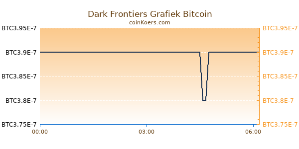 Dark Frontiers Grafiek Vandaag