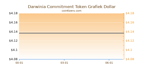 Darwinia Commitment Token Grafiek Vandaag