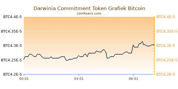 Darwinia Commitment Token Grafiek Vandaag